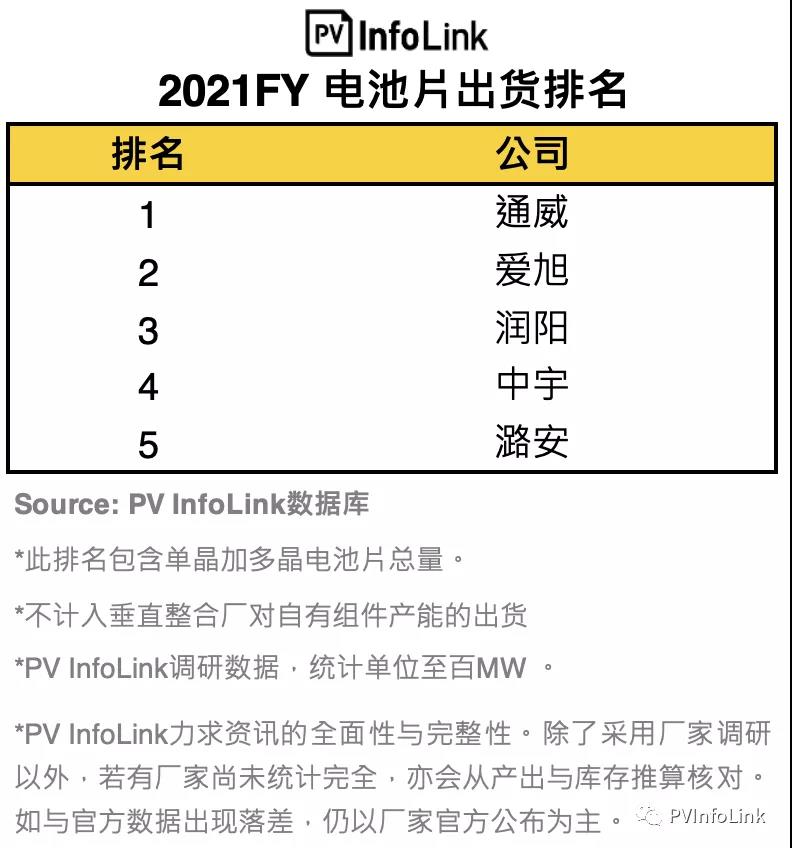 PV InfoLink發(fā)布2021年電池出貨排名，通威、愛(ài)旭穩(wěn)居前二