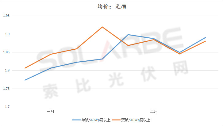 單面540W+均價1.83元、雙玻1.86元，開年35GW組件中標一覽！
