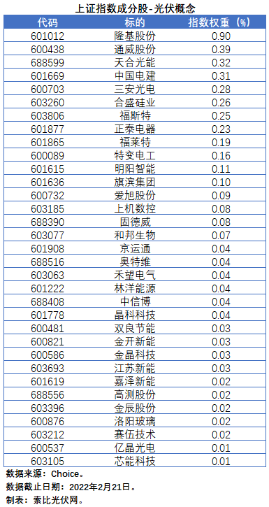 盤(pán)點(diǎn)股指成分股中的光伏企業(yè)：規(guī)模日益提升，影響力與日俱增