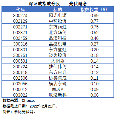 盤(pán)點(diǎn)股指成分股中的光伏企業(yè)：規(guī)模日益提升，影響力與日俱增