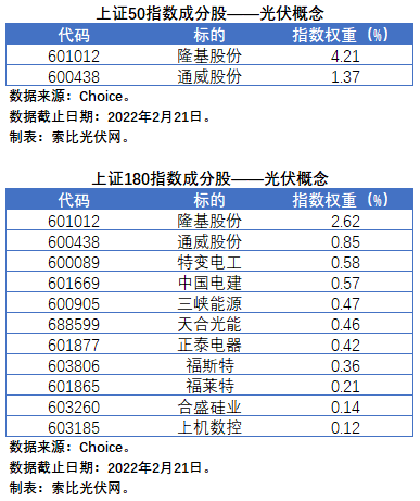 盤(pán)點(diǎn)股指成分股中的光伏企業(yè)：規(guī)模日益提升，影響力與日俱增