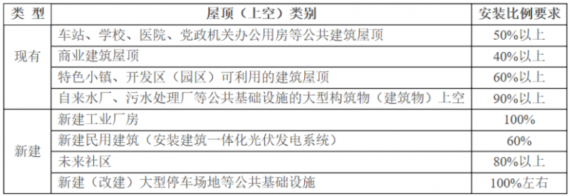 2025年光伏建設(shè)1.5GW，屋頂光伏補(bǔ)貼0.1元/度！浙江瑞安公開征求全面推進(jìn)清潔能源發(fā)展意見