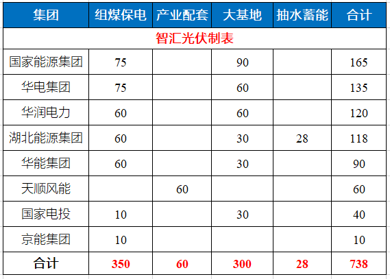 湖北省能源局公布7.83GW風(fēng)光指標(biāo) 國(guó)家能源集團(tuán)、華電、華潤(rùn)均超1GW！