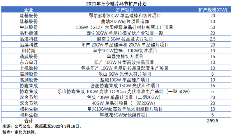 擴(kuò)產(chǎn)浪潮之下光伏設(shè)備企業(yè)股價(jià)萎靡不振，預(yù)期變了？