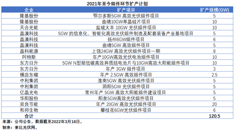 擴(kuò)產(chǎn)浪潮之下光伏設(shè)備企業(yè)股價(jià)萎靡不振，預(yù)期變了？