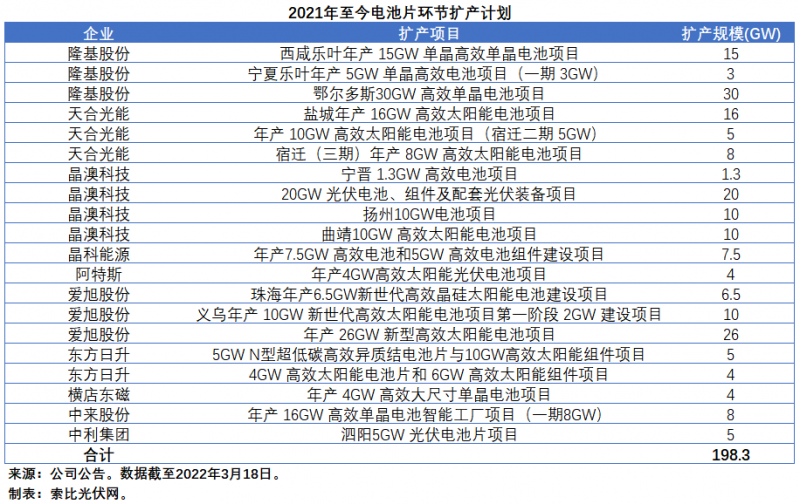 擴(kuò)產(chǎn)浪潮之下光伏設(shè)備企業(yè)股價(jià)萎靡不振，預(yù)期變了？