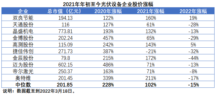 擴(kuò)產(chǎn)浪潮之下光伏設(shè)備企業(yè)股價(jià)萎靡不振，預(yù)期變了？