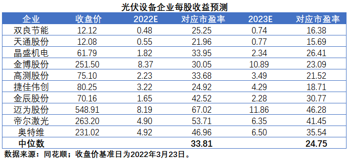 擴(kuò)產(chǎn)浪潮之下光伏設(shè)備企業(yè)股價(jià)萎靡不振，預(yù)期變了？