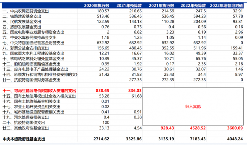 合計5000億！“國家財政支出+電網企業舉債”合力解決可再生能源補貼問題！