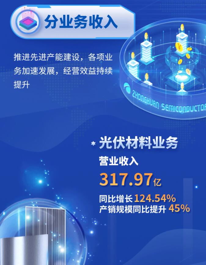 中環股份2021年度及2022年一季度報告：2022年Q1營收133.68億，同比增長79.13%！