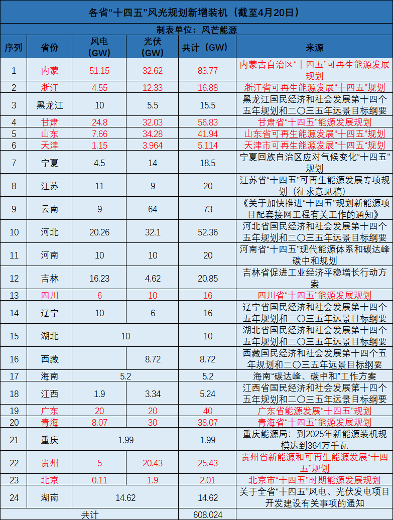廣西：大力開發(fā)太陽能，新增投產(chǎn)裝機(jī)規(guī)模1000萬千瓦以上！