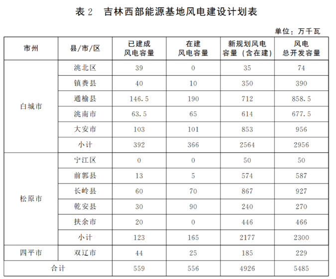光伏36.14GW！吉林省印發“一主六雙”高質量發展戰略專項規劃通知