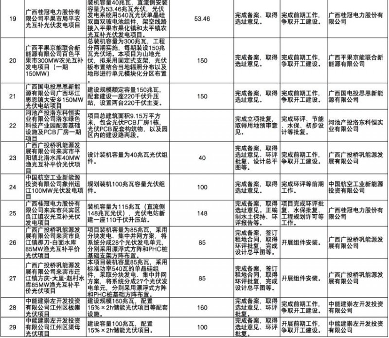 國(guó)家能源集團(tuán)、信義、大唐領(lǐng)銜！廣西公布4GW光伏重大項(xiàng)目名單