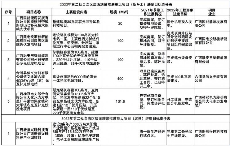 國(guó)家能源集團(tuán)、信義、大唐領(lǐng)銜！廣西公布4GW光伏重大項(xiàng)目名單