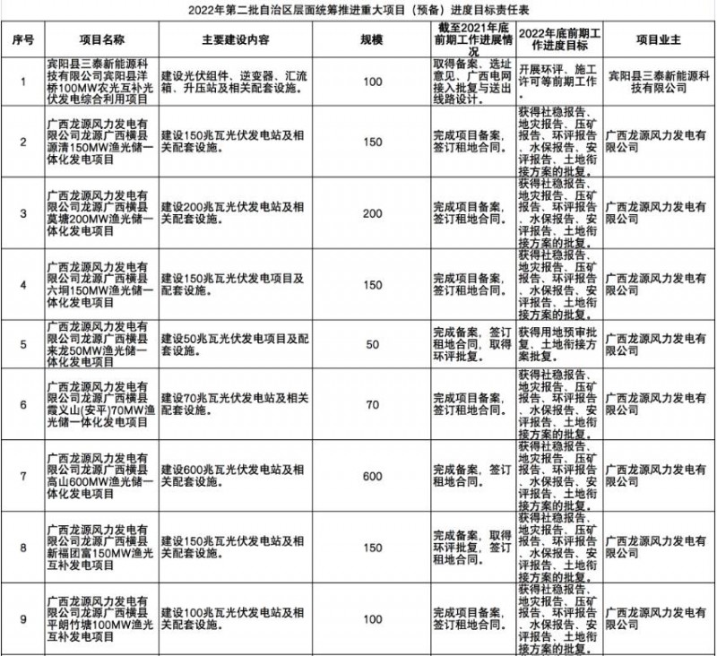 國(guó)家能源集團(tuán)、信義、大唐領(lǐng)銜！廣西公布4GW光伏重大項(xiàng)目名單
