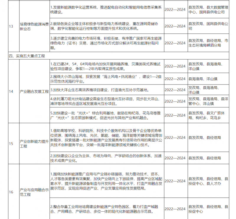 光伏150MW！浙江嵊泗發布新能源產業高質量發展三年行動計劃（2022—2024年）