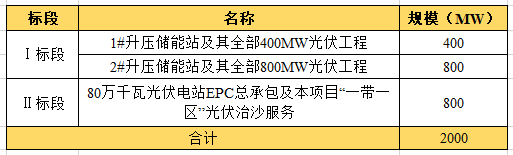 近104億！全國最大“光伏治沙”基地EPC項目開工建設