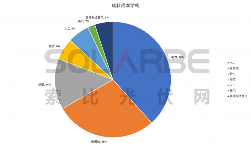 硅料環節分析：2022年將再迎“量價齊升”，頭部企業成本優勢顯著
