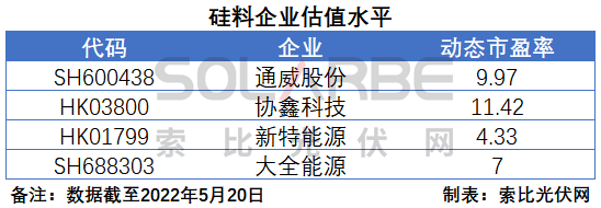 硅料環節分析：2022年將再迎“量價齊升”，頭部企業成本優勢顯著