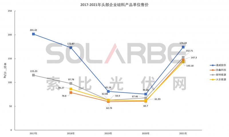 硅料環節分析：2022年將再迎“量價齊升”，頭部企業成本優勢顯著