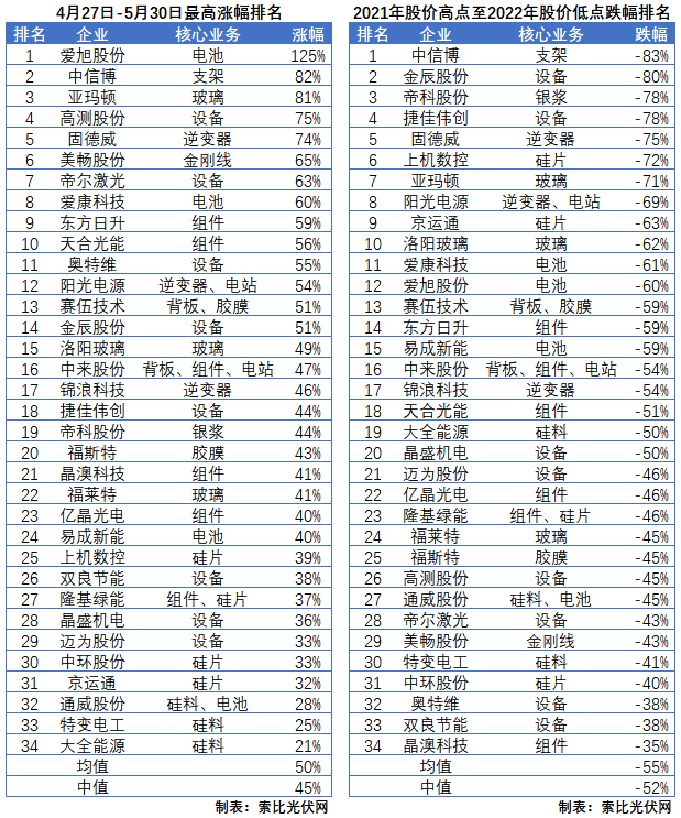 利好頻出，為何投資光伏板塊卻越來(lái)越難？