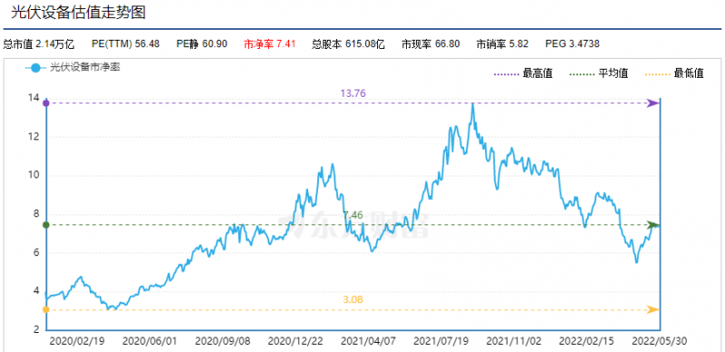 利好頻出，為何投資光伏板塊卻越來(lái)越難？