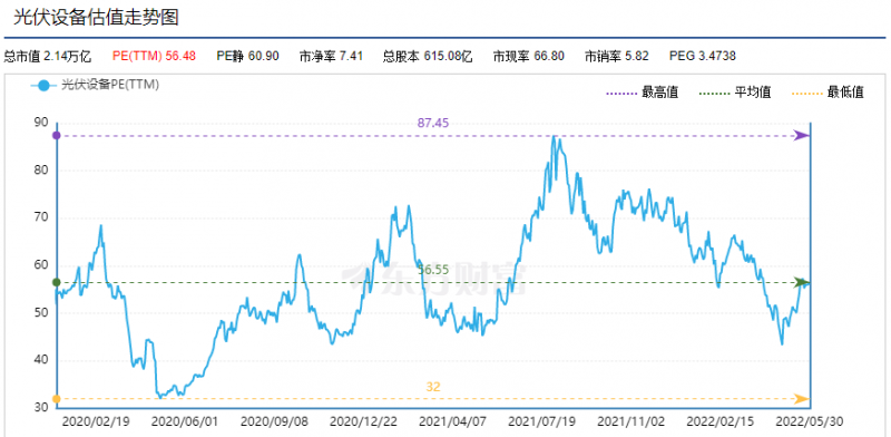 利好頻出，為何投資光伏板塊卻越來(lái)越難？