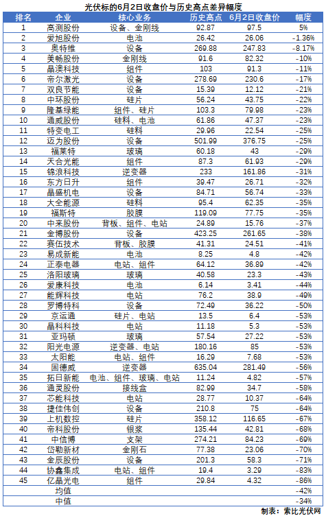 這些光伏標的，股價即將創歷史新高！