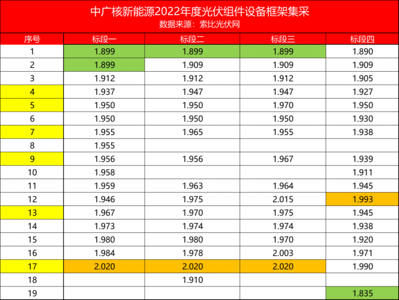 解析中廣核8.8GW組件開標結(jié)果：價格分化明顯，未來形勢難測！
