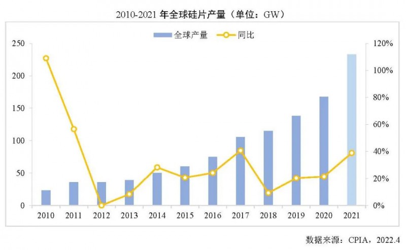 226.6GW！2021年我國硅片產量占全球總產量的97.3%！