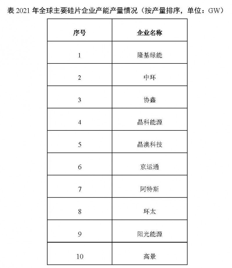 226.6GW！2021年我國硅片產量占全球總產量的97.3%！
