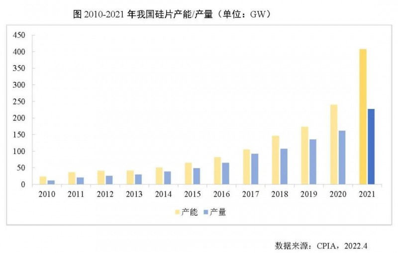 226.6GW！2021年我國硅片產量占全球總產量的97.3%！