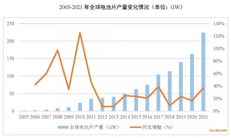 2021年電池片產能大幅提升 同比增長69.8%！