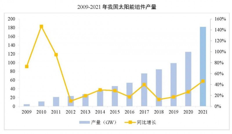 同比增長44.8%??！2021年我國光伏組件出口額246.1億美元