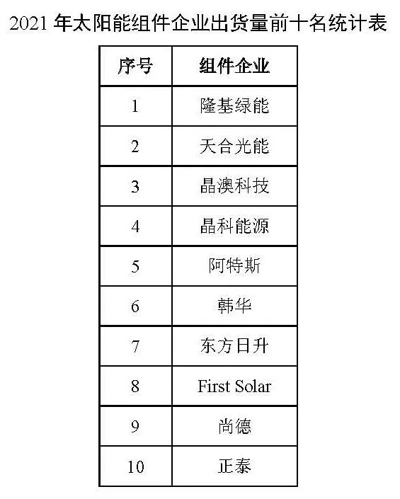 同比增長44.8%??！2021年我國光伏組件出口額246.1億美元