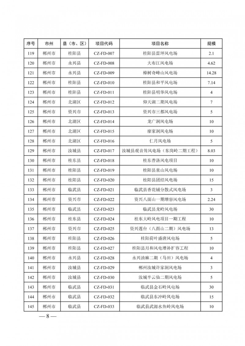 湖南:風(fēng)光項(xiàng)目批復(fù)后半年內(nèi)開(kāi)工,否則文件作廢