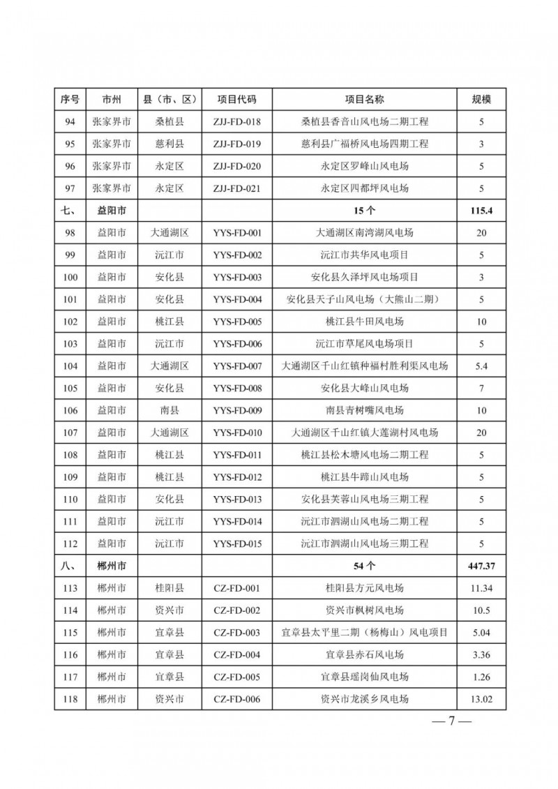 湖南:風(fēng)光項(xiàng)目批復(fù)后半年內(nèi)開(kāi)工,否則文件作廢