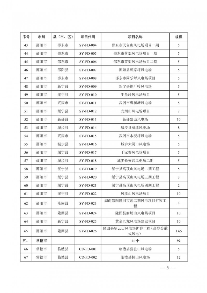 湖南:風(fēng)光項(xiàng)目批復(fù)后半年內(nèi)開(kāi)工,否則文件作廢