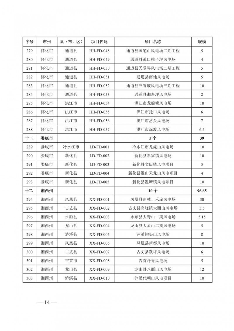 湖南:風(fēng)光項(xiàng)目批復(fù)后半年內(nèi)開(kāi)工,否則文件作廢
