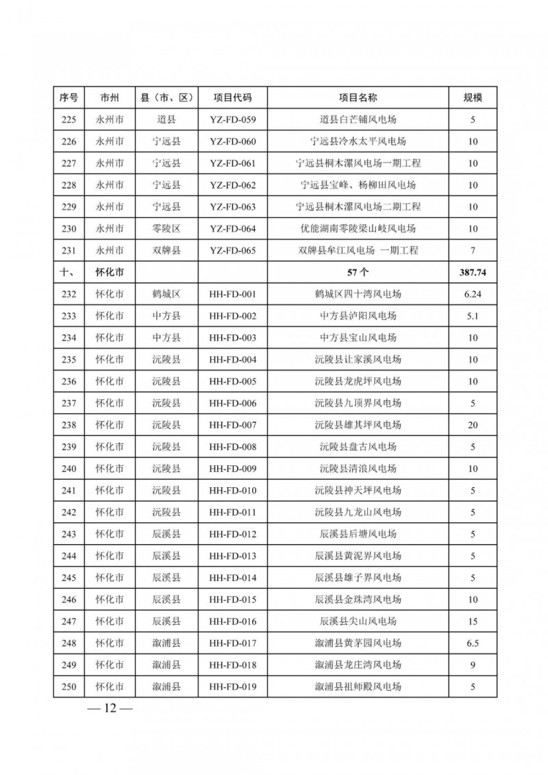 湖南:風(fēng)光項(xiàng)目批復(fù)后半年內(nèi)開(kāi)工,否則文件作廢