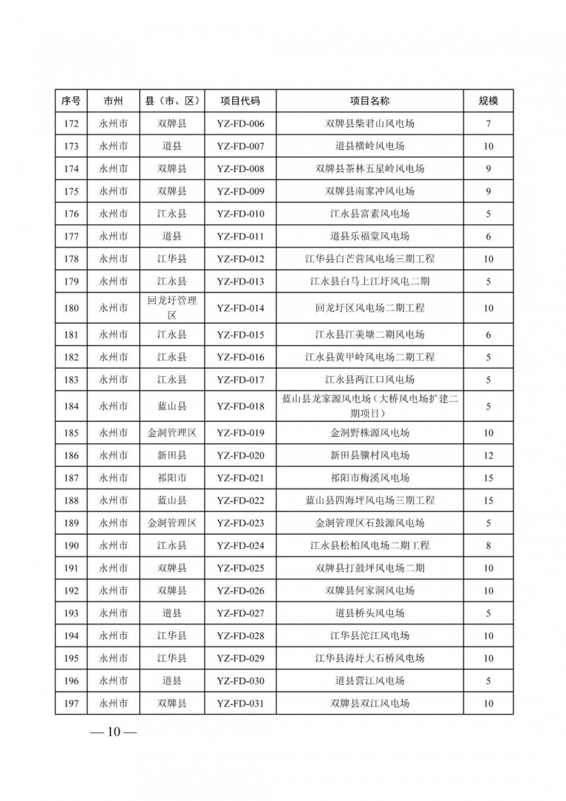 湖南:風(fēng)光項(xiàng)目批復(fù)后半年內(nèi)開(kāi)工,否則文件作廢