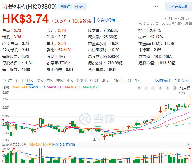 協(xié)鑫科技股價大漲10.98%，市值重回千億港元大關(guān)！