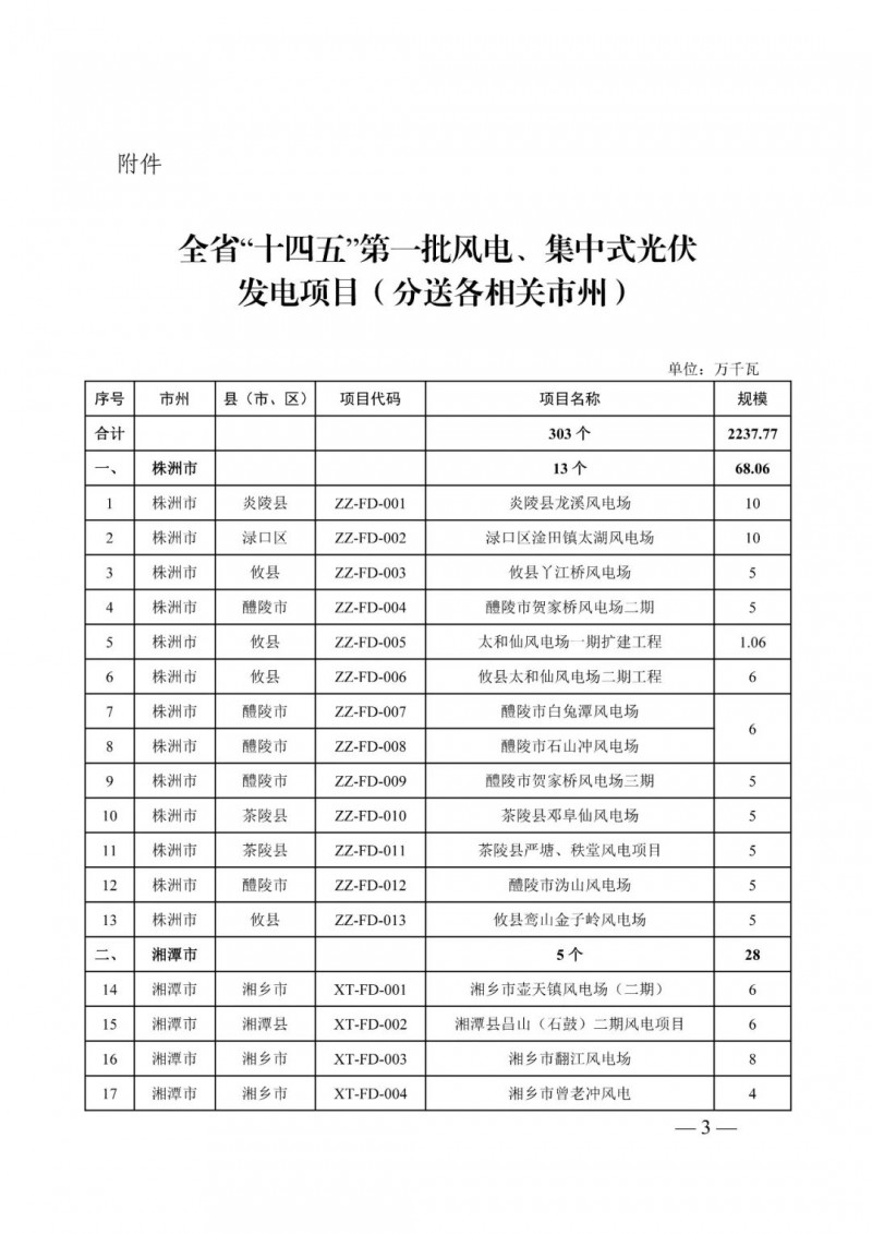 湖南:風(fēng)光項(xiàng)目批復(fù)后半年內(nèi)開(kāi)工,否則文件作廢