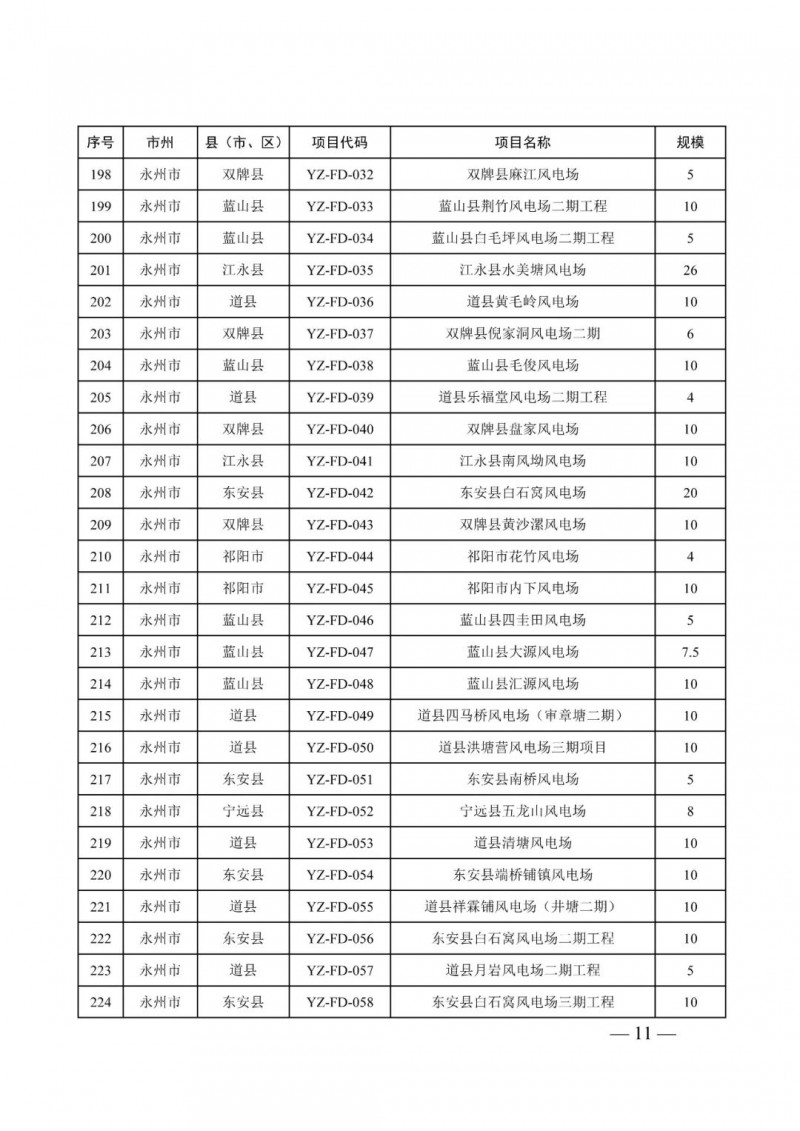 湖南:風(fēng)光項(xiàng)目批復(fù)后半年內(nèi)開(kāi)工,否則文件作廢