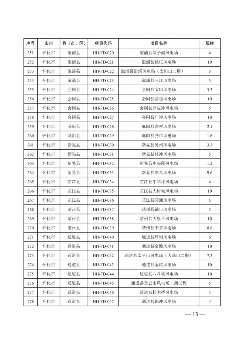 湖南:風(fēng)光項(xiàng)目批復(fù)后半年內(nèi)開(kāi)工,否則文件作廢