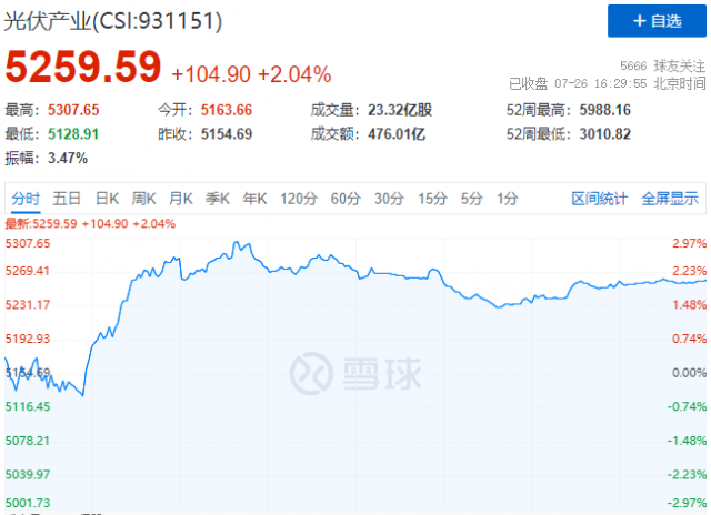 N型電池概念股集體暴發(fā)，光伏板塊止跌反彈！