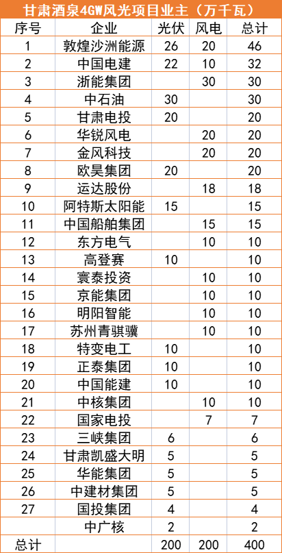 甘肅酒泉4GW風(fēng)光指標清單：沙洲能源、中國電建、浙能領(lǐng)銜