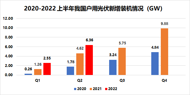 戶用8.91GW！國家能源局發布2022年上半年光伏發電建設運行情況