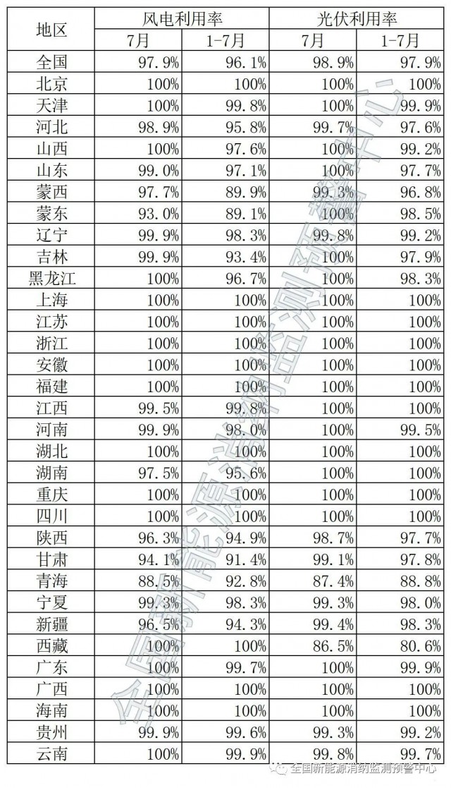 青海、西藏棄光率超10%！國家能源局公布7月全國新能源并網消納情況