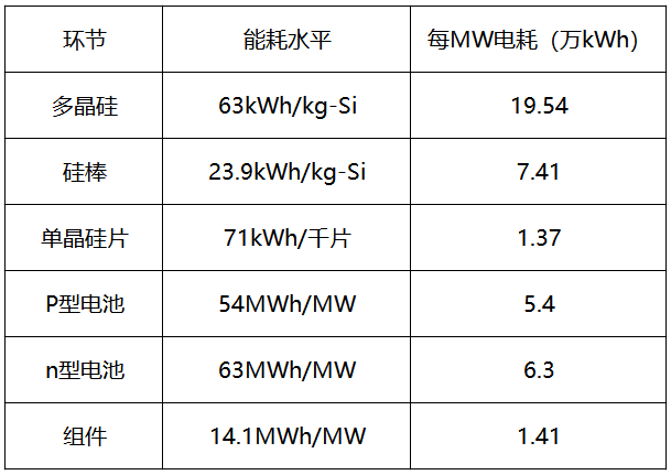內(nèi)蒙古取消優(yōu)惠電價(jià)，光伏產(chǎn)業(yè)鏈會(huì)繼續(xù)漲價(jià)嗎？